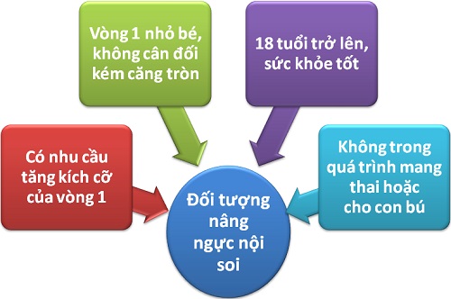 Phau-thuat-nang-nguc-noi-soi