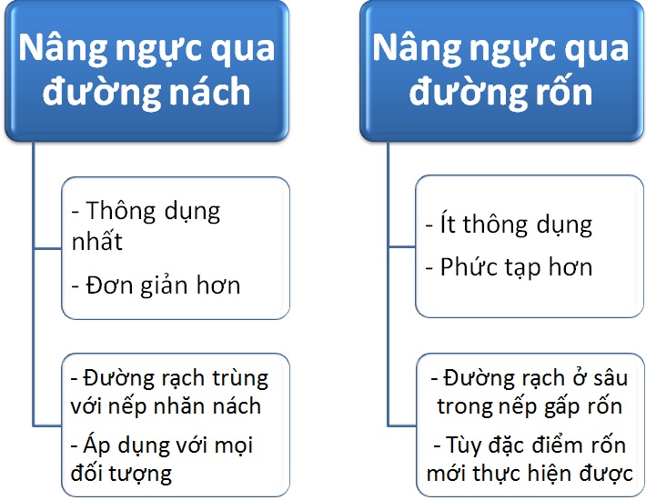 Phau-thuat-nang-nguc-noi-soi